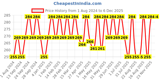 myntra.com Deve Herbes Pure Cashew Nut Body Oil with Glass Dropper - 10ml deve herbes Price History Graph from 1 Aug 2024 to 5 Dec 2025