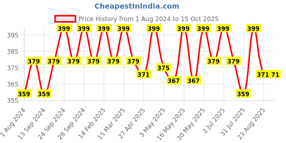 myntra.com Deve Herbes Pure Cassia Steam Distilled Essential Oil with Glass Dropper - 15ml deve herbes Price History Graph from 1 Aug 2024 to 14 Oct 2025