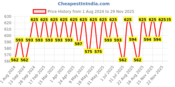 myntra.com Deve Herbes Pure Cassia Steam Distilled Essential Oil with Glass Dropper - 50ml deve herbes Price History Graph from 1 Aug 2024 to 29 Nov 2025