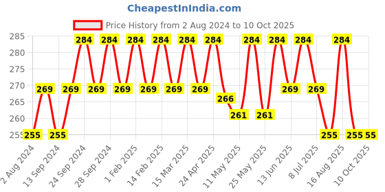 myntra.com Deve Herbes Pure Cassia Steam Distilled Essential Oil with Glass Dropper - 5ml deve herbes Price History Graph from 2 Aug 2024 to 9 Oct 2025