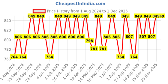 myntra.com Deve Herbes Pure Cedarwood Steam Distilled Essential Oil with Glass Dropper - 100ml deve herbes Price History Graph from 1 Aug 2024 to 30 Nov 2025