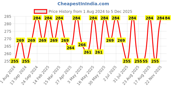myntra.com Deve Herbes Pure Cedarwood Steam Distilled Essential Oil with Glass Dropper - 15ml deve herbes Price History Graph from 1 Aug 2024 to 5 Dec 2025