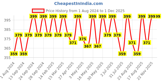myntra.com Deve Herbes Pure Cedarwood Steam Distilled Essential Oil with Glass Dropper - 30ml deve herbes Price History Graph from 1 Aug 2024 to 30 Nov 2025
