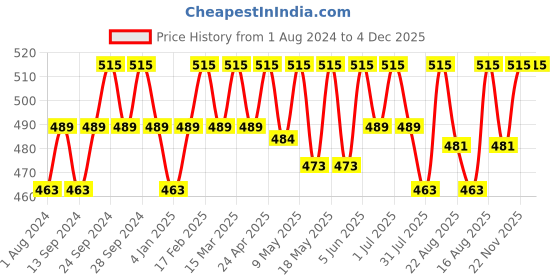 myntra.com Deve Herbes Pure Cedarwood Steam Distilled Essential Oil with Glass Dropper - 50ml deve herbes Price History Graph from 1 Aug 2024 to 4 Dec 2025