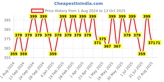 myntra.com Deve Herbes Pure Celery Seed Steam Distilled Essential Oil with Glass Dropper - 5ml deve herbes Price History Graph from 1 Aug 2024 to 13 Oct 2025