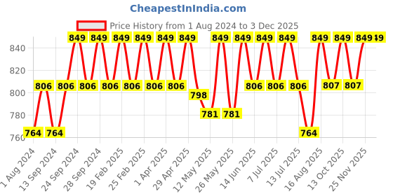 myntra.com Deve Herbes Pure Chaulmoogra Cold Pressed Oil with Glass Dropper - 100ml deve herbes Price History Graph from 1 Aug 2024 to 2 Dec 2025