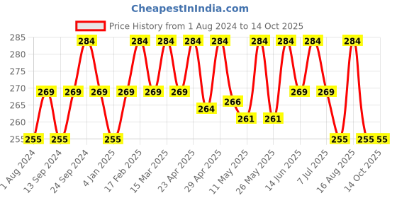 myntra.com Deve Herbes Pure Chaulmoogra Cold Pressed Oil with Glass Dropper - 10ml deve herbes Price History Graph from 1 Aug 2024 to 14 Oct 2025