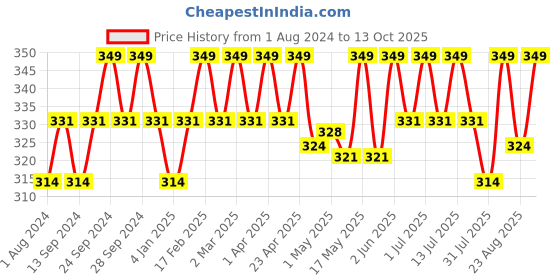myntra.com Deve Herbes Pure Chaulmoogra Cold Pressed Oil with Glass Dropper - 15ml deve herbes Price History Graph from 1 Aug 2024 to 13 Oct 2025