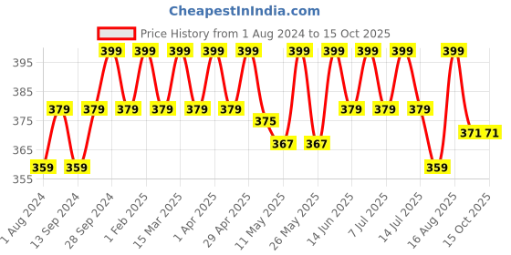 myntra.com Deve Herbes Pure Chaulmoogra Cold Pressed Oil with Glass Dropper - 30ml deve herbes Price History Graph from 1 Aug 2024 to 15 Oct 2025