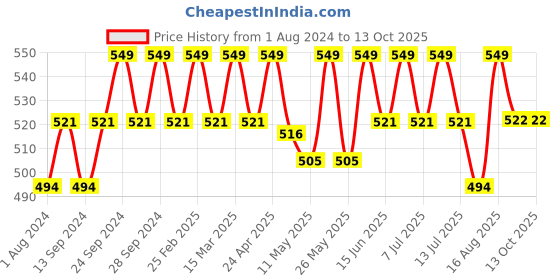 myntra.com Deve Herbes Pure Chaulmoogra Cold Pressed Oil with Glass Dropper - 50ml deve herbes Price History Graph from 1 Aug 2024 to 13 Oct 2025