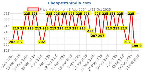 myntra.com Deve Herbes Pure Chaulmoogra Cold Pressed Oil with Glass Dropper - 5ml deve herbes Price History Graph from 1 Aug 2024 to 11 Oct 2025