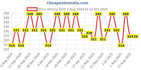 myntra.com Deve Herbes Pure Chilli Seed Steam Distilled Essential Oil with Glass Dropper - 10ml deve herbes Price History Graph from 1 Aug 2024 to 12 Oct 2025