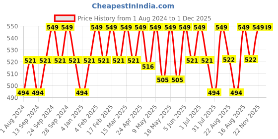 myntra.com Deve Herbes Pure Chilli Seed Steam Distilled Essential Oil with Glass Dropper - 30ml deve herbes Price History Graph from 1 Aug 2024 to 1 Dec 2025