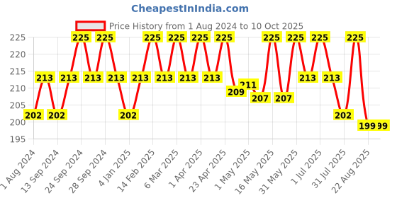 myntra.com Deve Herbes Pure Chilli Seed Steam Distilled Essential Oil with Glass Dropper - 5ml deve herbes Price History Graph from 1 Aug 2024 to 10 Oct 2025