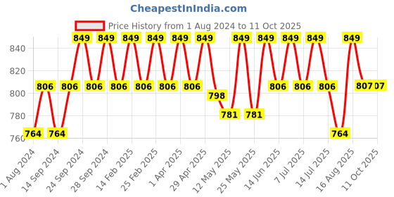 myntra.com Deve Herbes Pure Chironji Cold Pressed Oil with Glass Dropper - 100ml deve herbes Price History Graph from 1 Aug 2024 to 10 Oct 2025