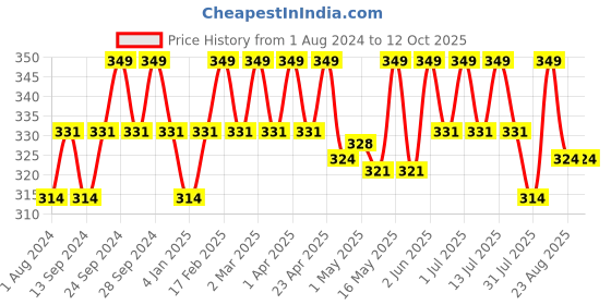myntra.com Deve Herbes Pure Chironji Cold Pressed Oil with Glass Dropper - 15ml deve herbes Price History Graph from 1 Aug 2024 to 12 Oct 2025
