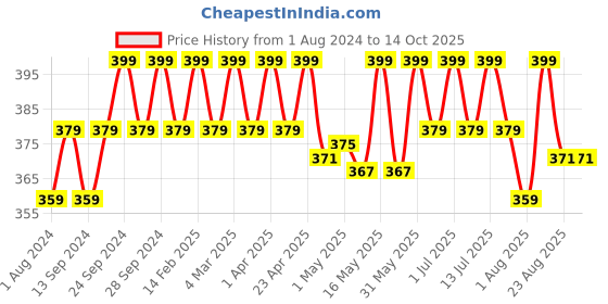 myntra.com Deve Herbes Pure Chironji Cold Pressed Oil with Glass Dropper - 30ml deve herbes Price History Graph from 1 Aug 2024 to 13 Oct 2025
