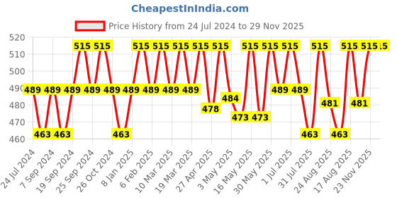 myntra.com Deve Herbes Pure Chironji Cold Pressed Oil with Glass Dropper - 50ml deve herbes Price History Graph from 24 Jul 2024 to 29 Nov 2025