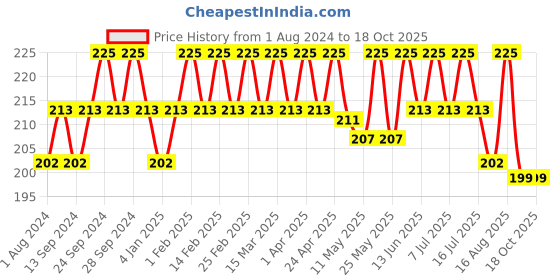 myntra.com Deve Herbes Pure Chironji Cold Pressed Oil with Glass Dropper - 5ml deve herbes Price History Graph from 1 Aug 2024 to 17 Oct 2025