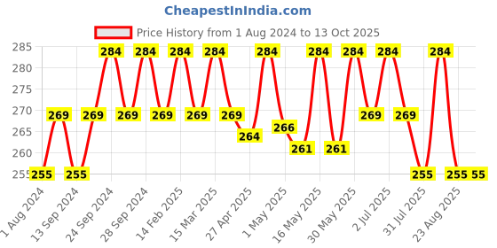 myntra.com Deve Herbes Pure Cinnamon Steam Distilled Essential Oil with Glass Dropper - 10ml deve herbes Price History Graph from 1 Aug 2024 to 13 Oct 2025