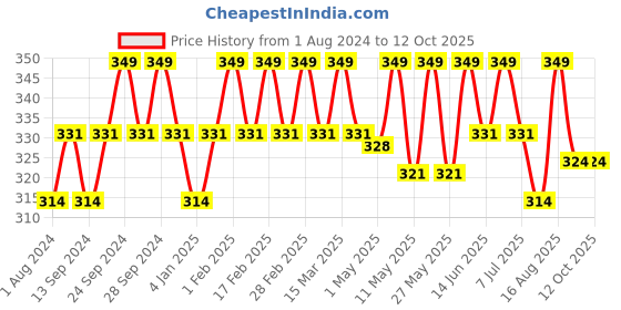 myntra.com Deve Herbes Pure Cinnamon Steam Distilled Essential Oil with Glass Dropper - 15ml deve herbes Price History Graph from 1 Aug 2024 to 12 Oct 2025