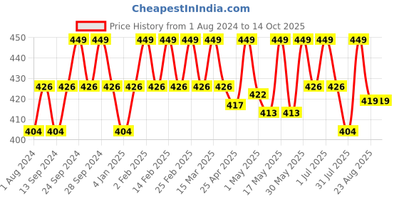 myntra.com Deve Herbes Pure Cinnamon Steam Distilled Essential Oil with Glass Dropper - 30ml deve herbes Price History Graph from 1 Aug 2024 to 14 Oct 2025