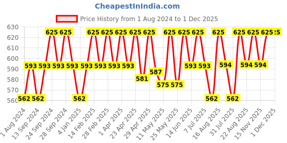 myntra.com Deve Herbes Pure Cinnamon Steam Distilled Essential Oil with Glass Dropper - 50ml deve herbes Price History Graph from 1 Aug 2024 to 1 Dec 2025