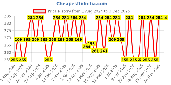 myntra.com Deve Herbes Pure Citriodora Steam Distilled Essential Oil with Glass Dropper - 10ml deve herbes Price History Graph from 1 Aug 2024 to 2 Dec 2025