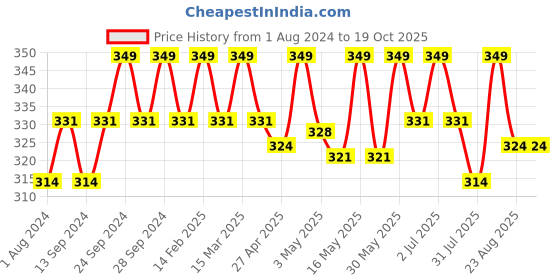 myntra.com Deve Herbes Pure Citriodora Steam Distilled Essential Oil with Glass Dropper - 15ml deve herbes Price History Graph from 1 Aug 2024 to 17 Oct 2025