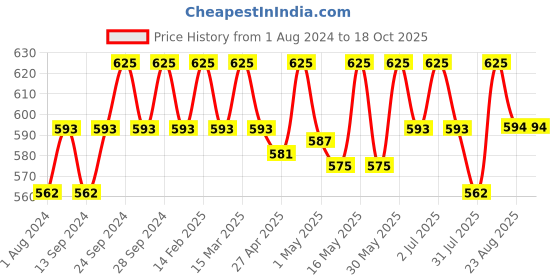 myntra.com Deve Herbes Pure Citriodora Steam Distilled Essential Oil with Glass Dropper - 50ml deve herbes Price History Graph from 1 Aug 2024 to 18 Oct 2025