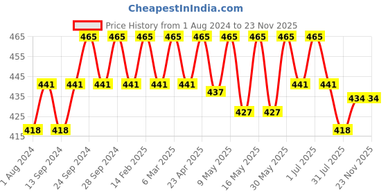 myntra.com Deve Herbes Pure Citron Essential Oil 10ml deve herbes Price History Graph from 1 Aug 2024 to 22 Nov 2025