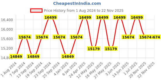 myntra.com Deve Herbes Pure Citron Essential Oil 630 ml deve herbes Price History Graph from 1 Aug 2024 to 20 Nov 2025