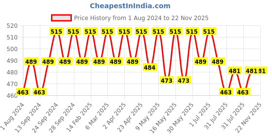 myntra.com Deve Herbes Pure Citron Essential Oil with Glass Dropper 10ml deve herbes Price History Graph from 1 Aug 2024 to 22 Nov 2025