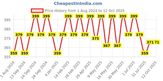 myntra.com Deve Herbes Pure Citron Essential Oil with Glass Dropper 5ml deve herbes Price History Graph from 1 Aug 2024 to 12 Oct 2025