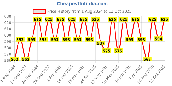 myntra.com Deve Herbes Pure Clary Sage Steam Distilled Essential Oil with Glass Dropper - 10ml deve herbes Price History Graph from 1 Aug 2024 to 13 Oct 2025