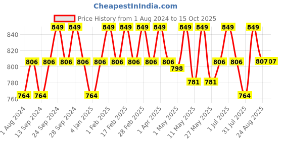 myntra.com Deve Herbes Pure Clary Sage Steam Distilled Essential Oil with Glass Dropper - 15ml deve herbes Price History Graph from 1 Aug 2024 to 14 Oct 2025