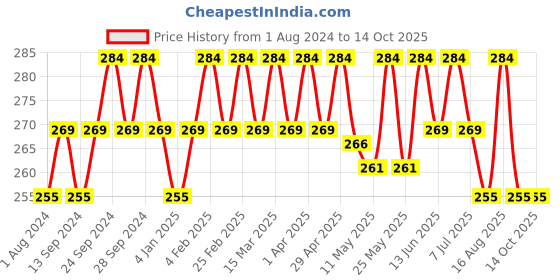 myntra.com Deve Herbes Pure Clementine Steam Distilled Essential Oil with Glass Dropper - 5ml deve herbes Price History Graph from 1 Aug 2024 to 14 Oct 2025