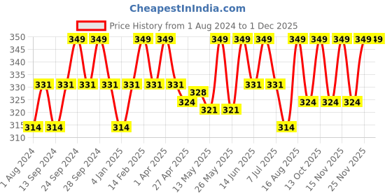 myntra.com Deve Herbes Pure Clove Steam Distilled Essential Oil with Glass Dropper - 10 ml deve herbes Price History Graph from 1 Aug 2024 to 30 Nov 2025