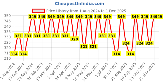 myntra.com Deve Herbes Pure Clove Steam Distilled Essential Oil with Glass Dropper - 10ml deve herbes Price History Graph from 1 Aug 2024 to 1 Dec 2025