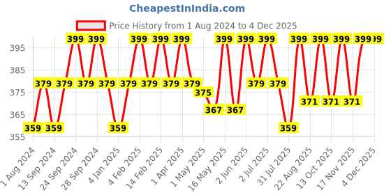 myntra.com Deve Herbes Pure Clove Steam Distilled Essential Oil with Glass Dropper - 15 ml deve herbes Price History Graph from 1 Aug 2024 to 4 Dec 2025