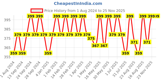 myntra.com Deve Herbes Pure Clove Steam Distilled Essential Oil with Glass Dropper - 15ml deve herbes Price History Graph from 1 Aug 2024 to 25 Nov 2025