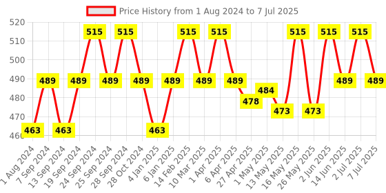 myntra.com Deve Herbes Pure Clove Steam Distilled Essential Oil with Glass Dropper - 30 ml deve herbes Price History Graph from 1 Aug 2024 to 7 Jul 2025