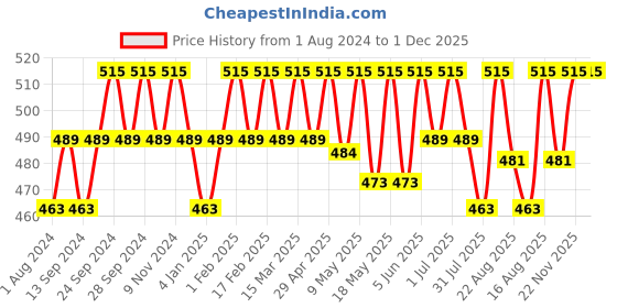 myntra.com Deve Herbes Pure Clove Steam Distilled Essential Oil with Glass Dropper - 30ml deve herbes Price History Graph from 1 Aug 2024 to 1 Dec 2025