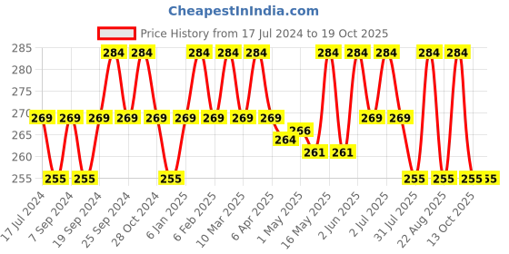 myntra.com Deve Herbes Pure Clove Steam Distilled Essential Oil with Glass Dropper - 5 ml deve herbes Price History Graph from 17 Jul 2024 to 18 Oct 2025