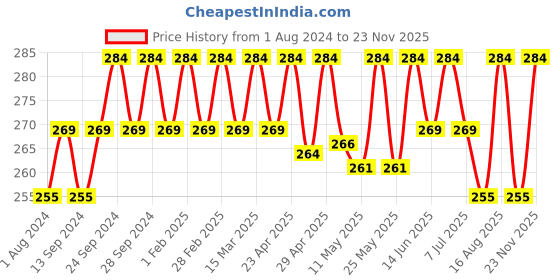myntra.com Deve Herbes Pure Clove Steam Distilled Essential Oil with Glass Dropper - 5ml deve herbes Price History Graph from 1 Aug 2024 to 23 Nov 2025