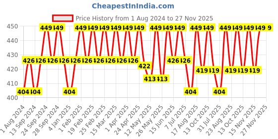 myntra.com Deve Herbes Pure Coffee Steam Distilled Essential Oil with Glass Dropper - 2ml deve herbes Price History Graph from 1 Aug 2024 to 26 Nov 2025