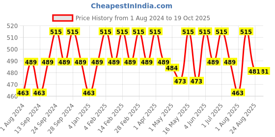 myntra.com Deve Herbes Pure Copaiba Steam Distilled Essential Oil with Glass Dropper - 10ml deve herbes Price History Graph from 1 Aug 2024 to 17 Oct 2025