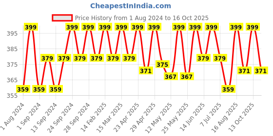 myntra.com Deve Herbes Pure Copaiba Steam Distilled Essential Oil with Glass Dropper - 5ml deve herbes Price History Graph from 1 Aug 2024 to 13 Oct 2025