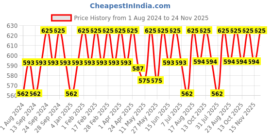 myntra.com Deve Herbes Pure Coriander Steam Distilled Essential Oil with Glass Dropper - 10ml deve herbes Price History Graph from 1 Aug 2024 to 24 Nov 2025