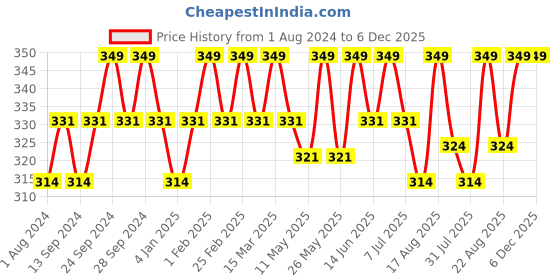myntra.com Deve Herbes Pure Cornmint Essential Oil - Natural Therapeutic Grade Steam Distilled - 15ml deve herbes Price History Graph from 1 Aug 2024 to 5 Dec 2025